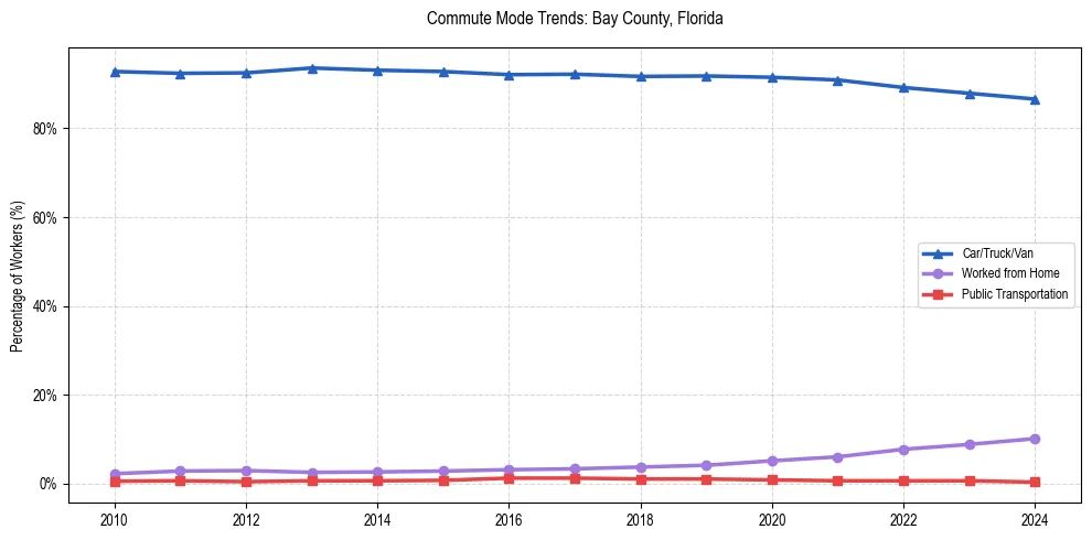 Transportation trends in Bay County, Florida