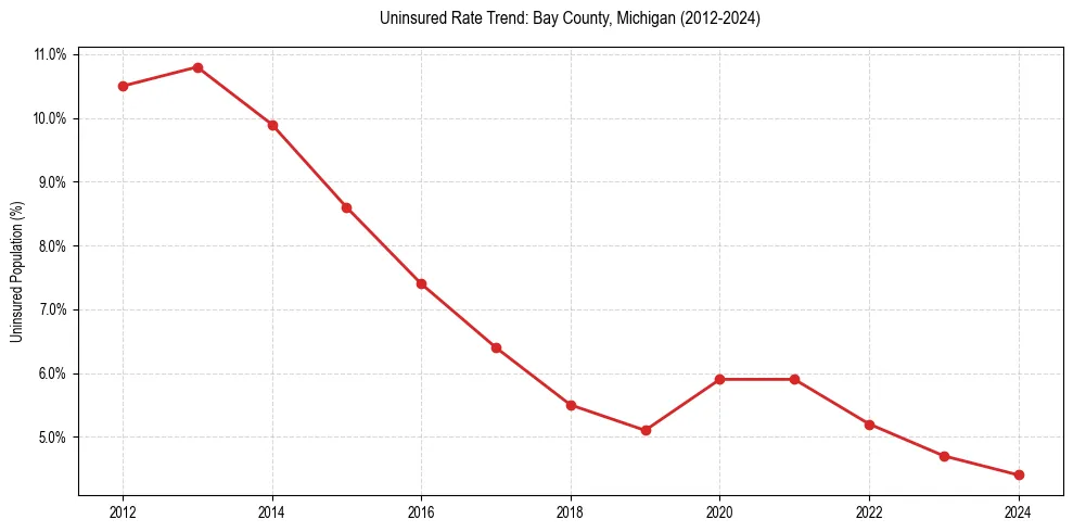 Uninsured trend chart for Bay County, Michigan