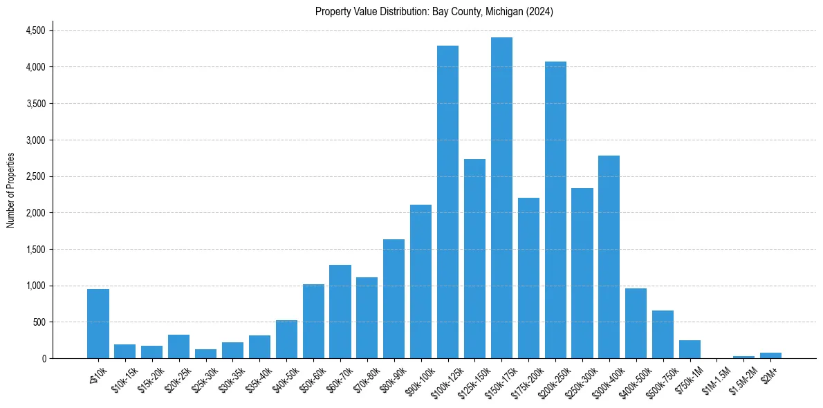 Value Distribution for 