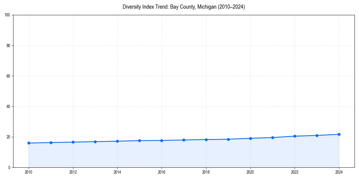 Line chart showing diversity index trends for 