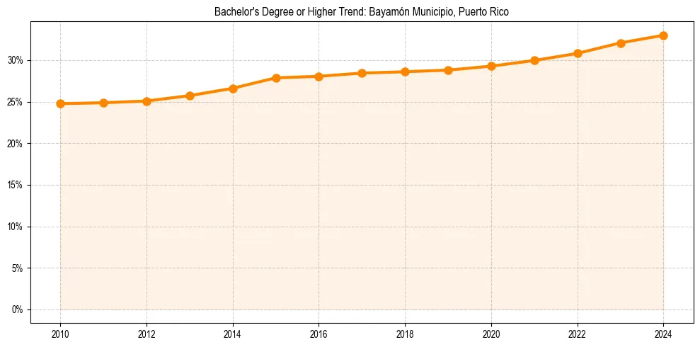 Trend chart showing bachelor degree growth in 