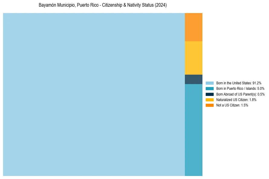 Nativity Treemap for 