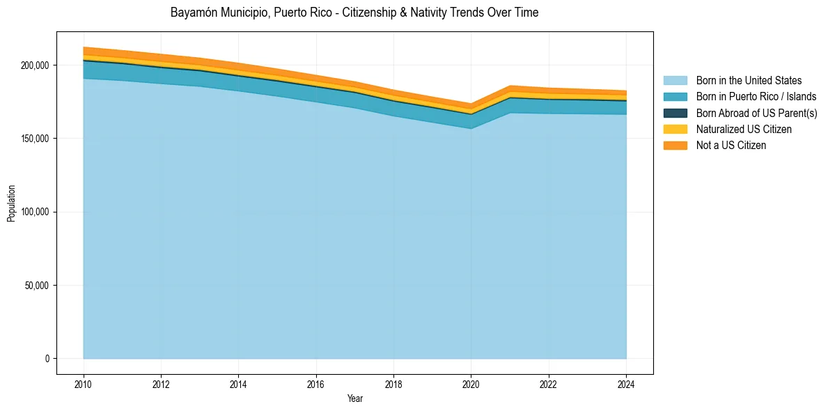 Historical nativity trends for 