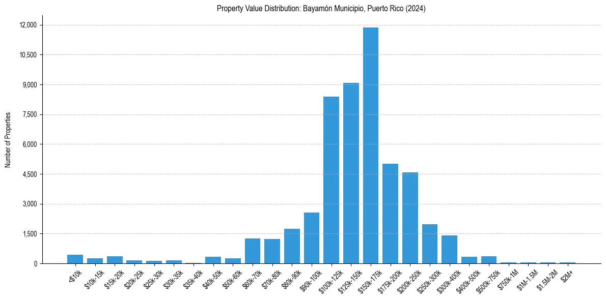Value Distribution for 