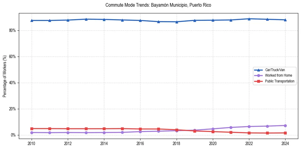 Transportation trends in Bayamón Municipio, Puerto Rico
