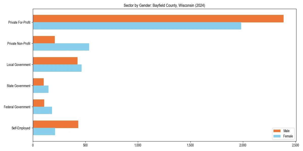 Employment sector breakdown by gender in 