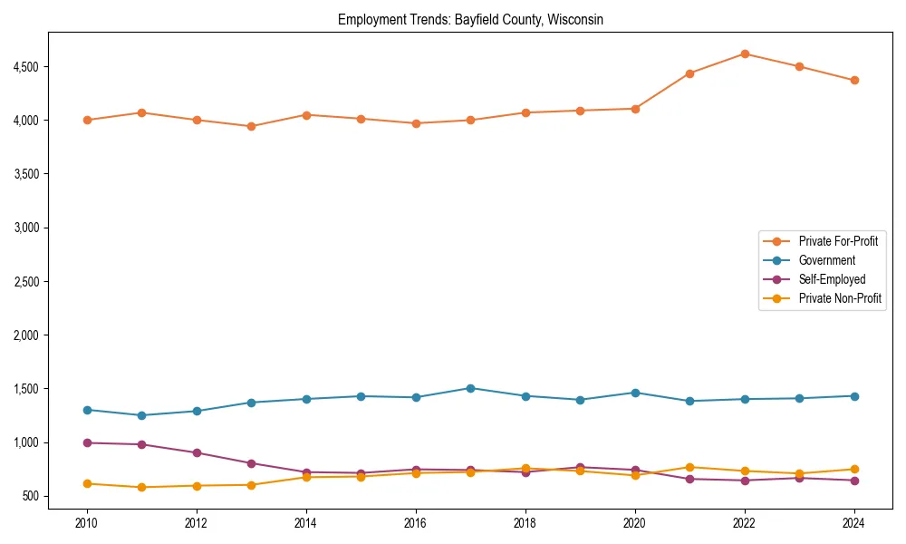 Long-term employment trends in 