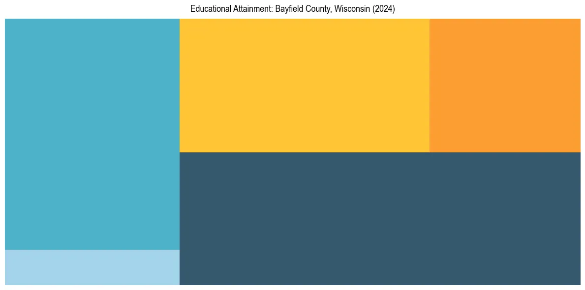 Education Treemap for  in 2024