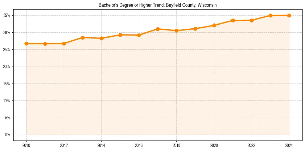 Trend chart showing bachelor degree growth in 