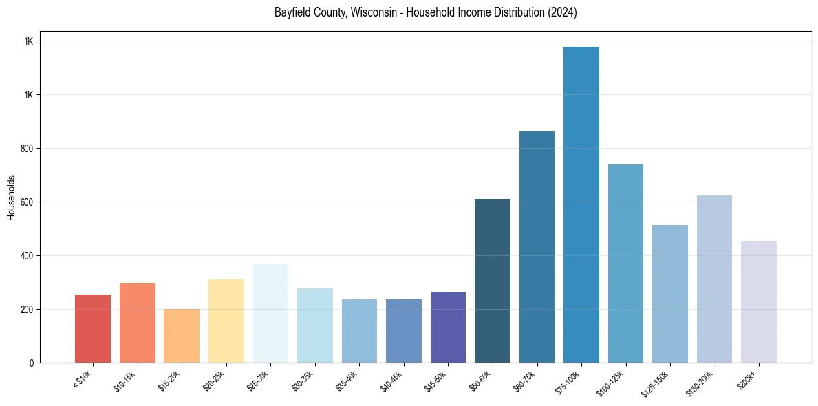 Income Distribution for 