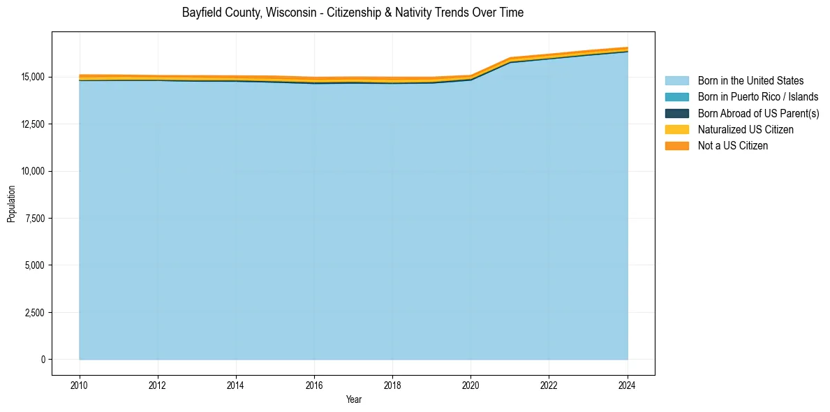 Historical nativity trends for 