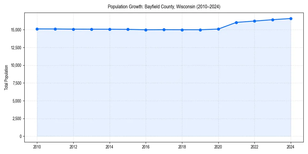 Population trends in 