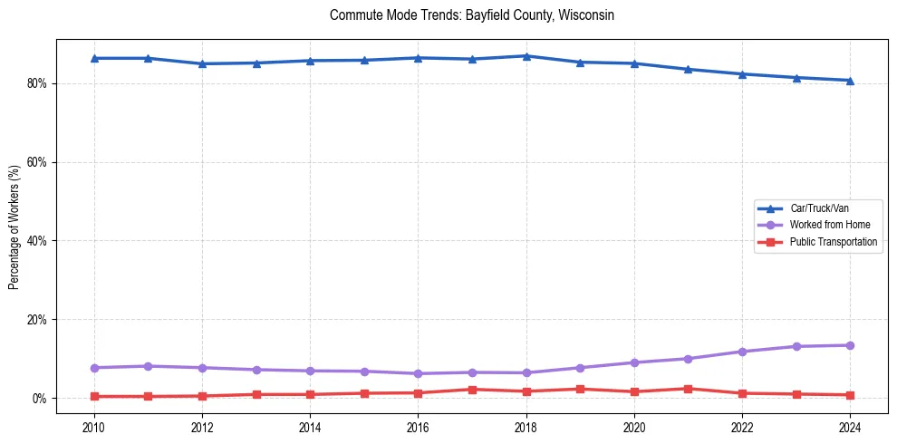 Transportation trends in Bayfield County, Wisconsin