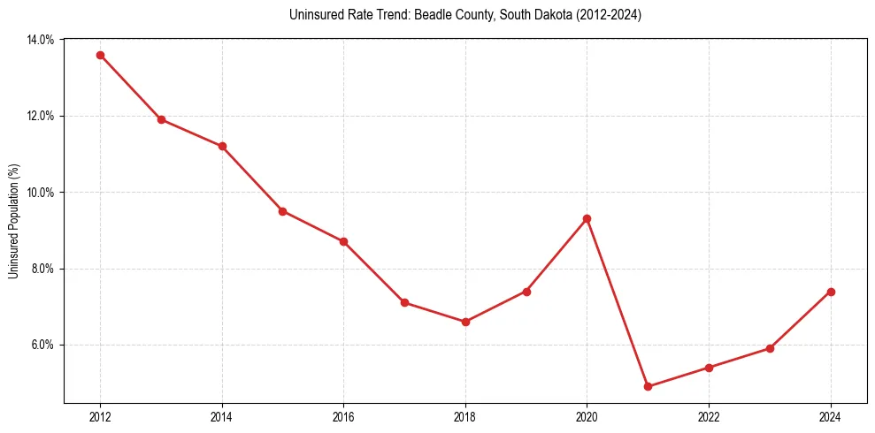 Uninsured trend chart for Beadle County, South Dakota