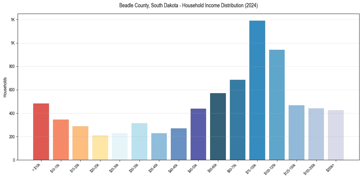 Income Distribution for 
