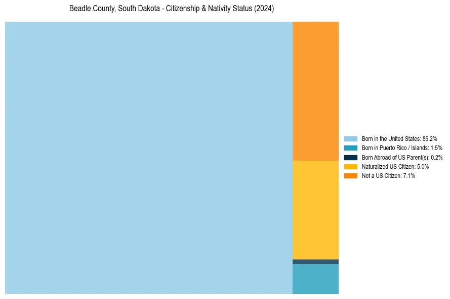 Nativity Treemap for 
