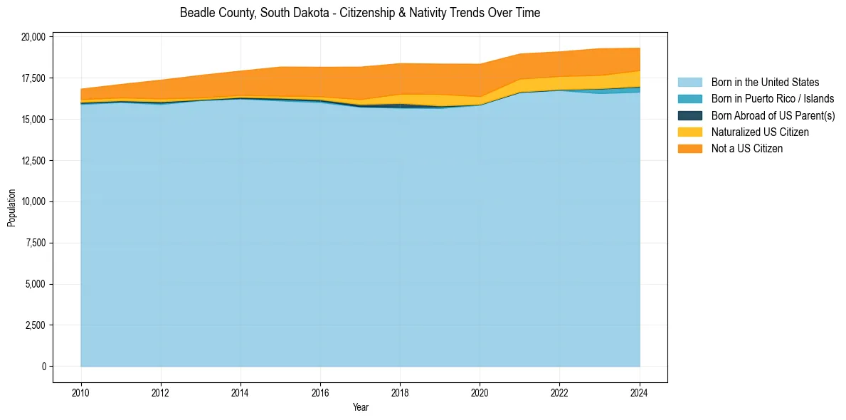 Historical nativity trends for 