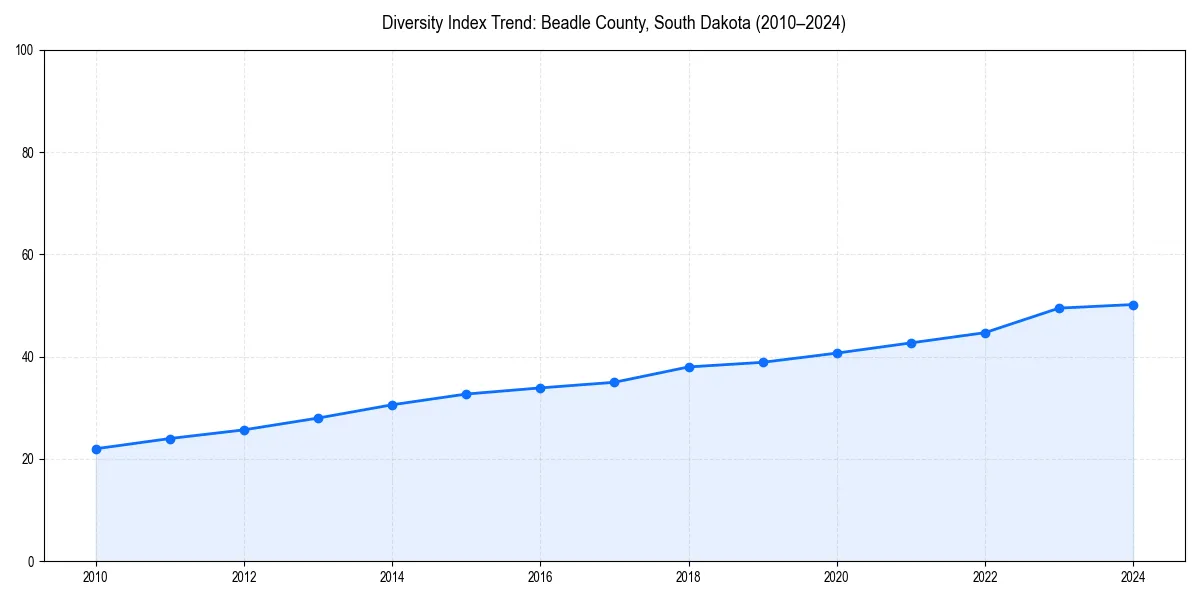 Line chart showing diversity index trends for 