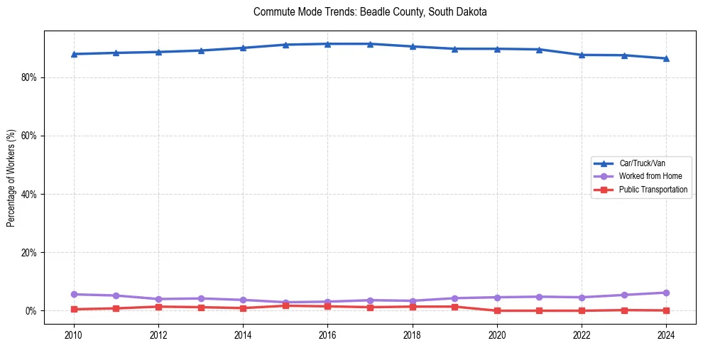 Transportation trends in Beadle County, South Dakota