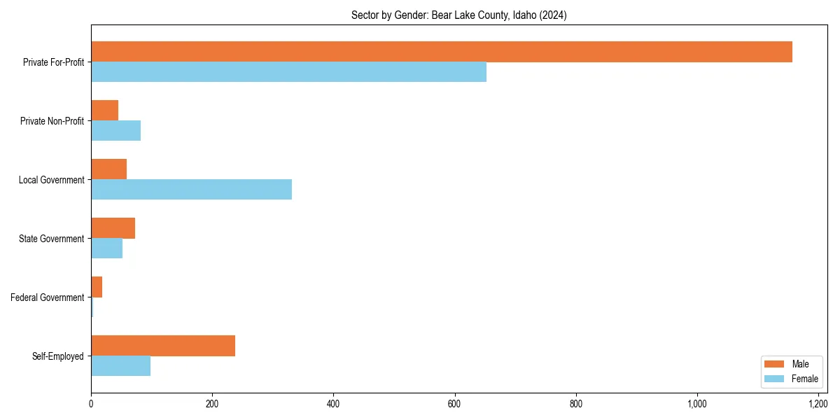 Employment sector breakdown by gender in 