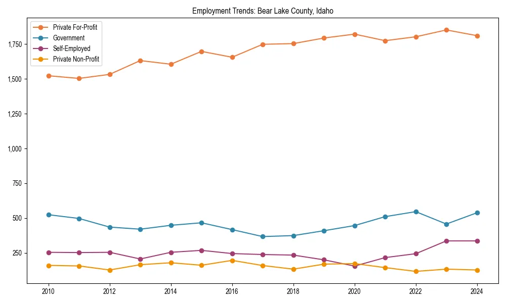 Long-term employment trends in 