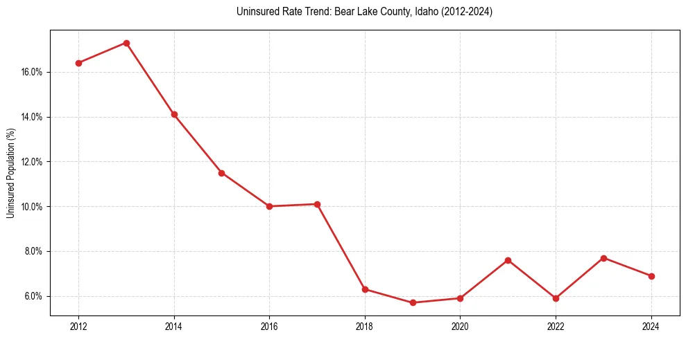 Uninsured trend chart for Bear Lake County, Idaho