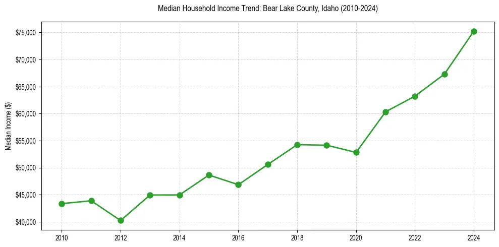 Income trend for 