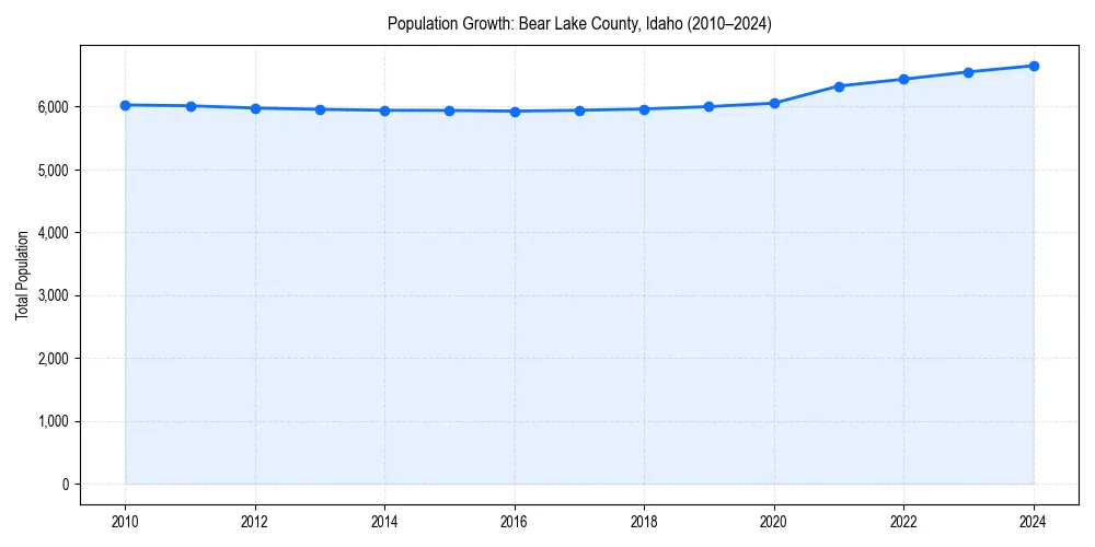 Population trends in 