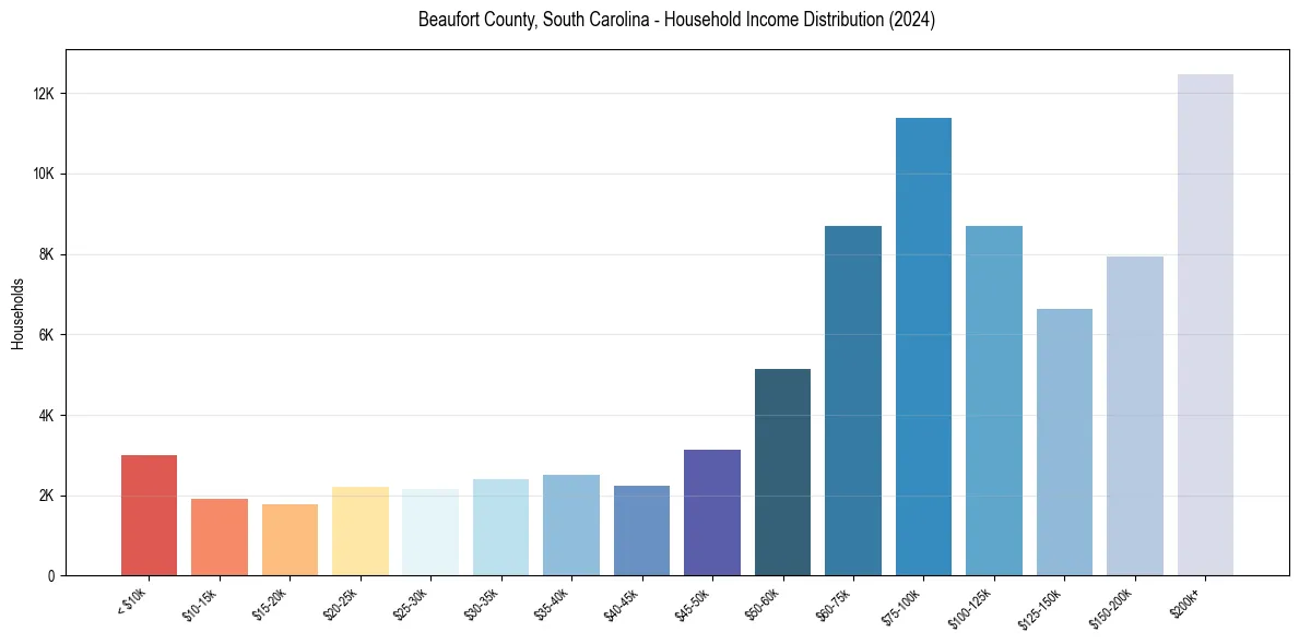 Income Distribution for 