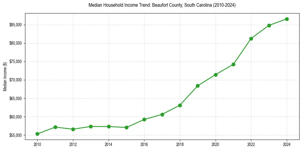Income trend for 