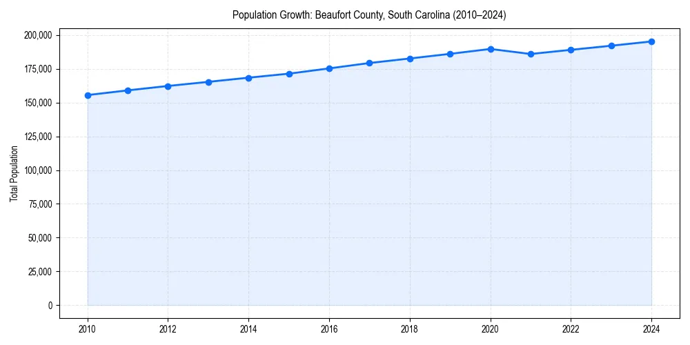 Population trends in 
