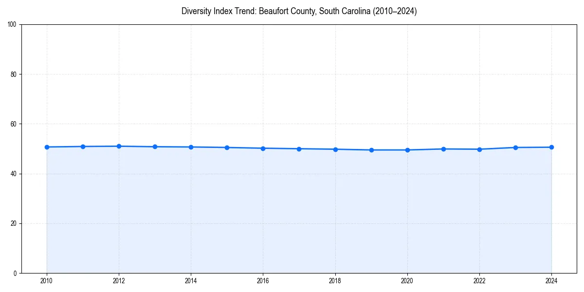 Line chart showing diversity index trends for 