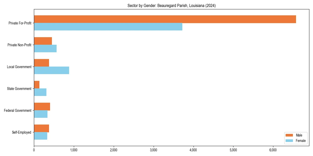 Employment sector breakdown by gender in 