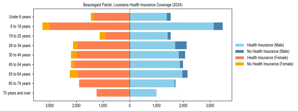 Health insurance pyramid for Beauregard Parish, Louisiana