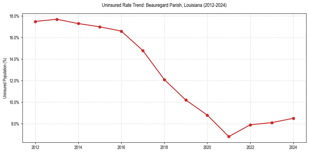 Uninsured trend chart for Beauregard Parish, Louisiana