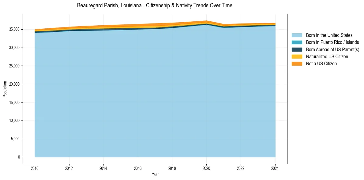 Historical nativity trends for 
