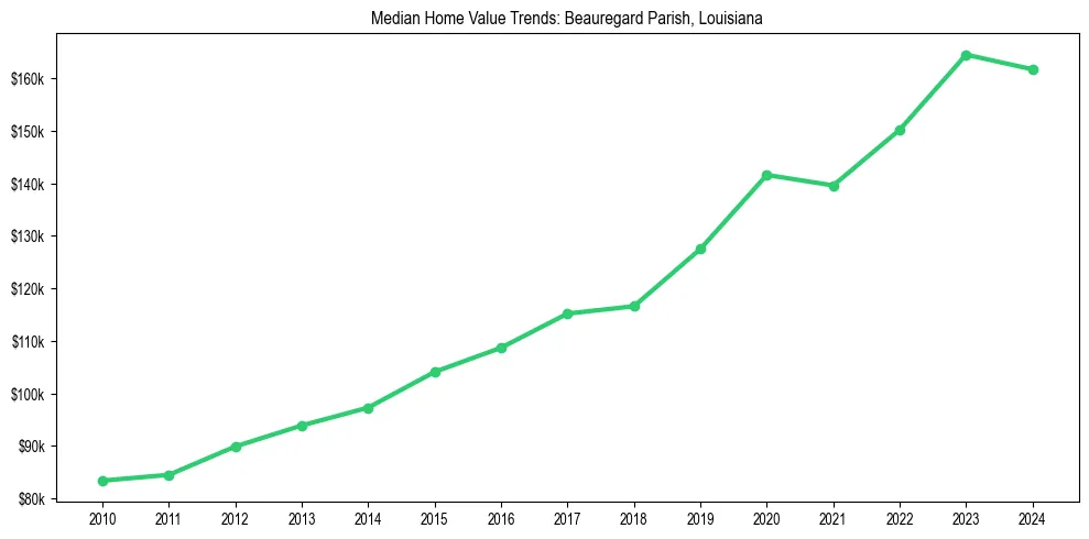 Median property value trends in 