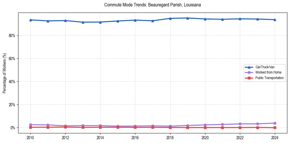 Transportation trends in Beauregard Parish, Louisiana