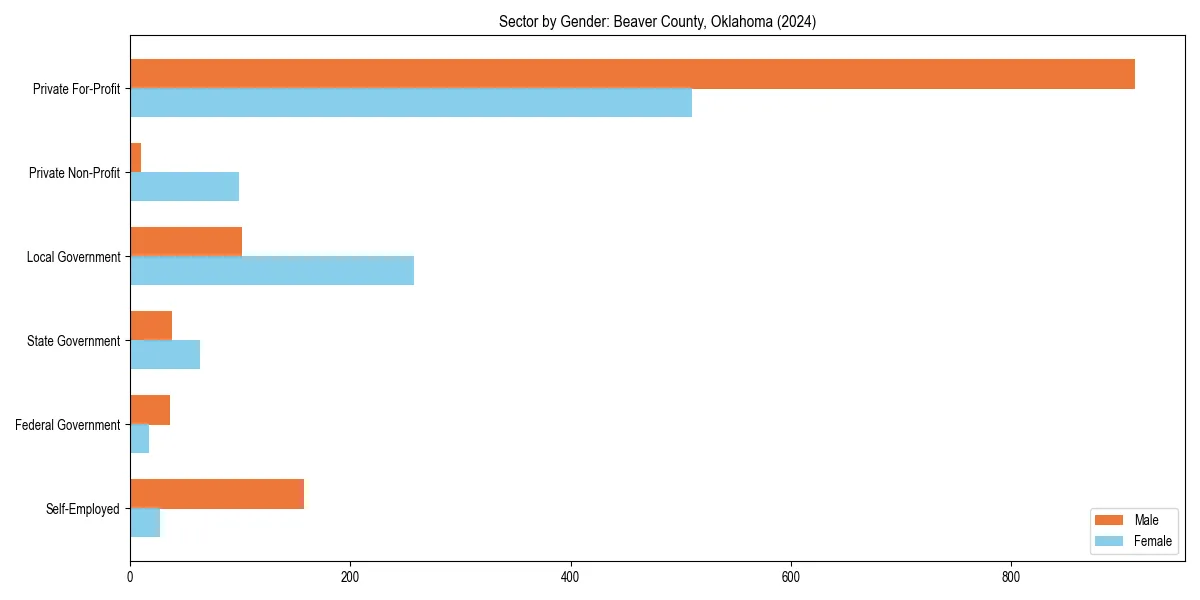 Employment sector breakdown by gender in 