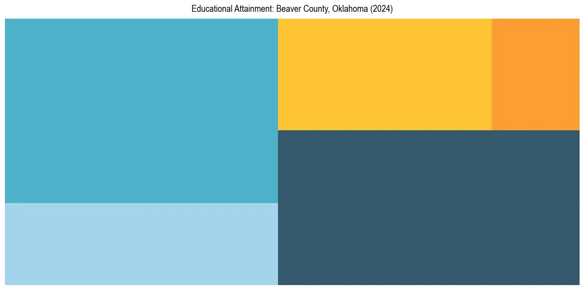 Education Treemap for  in 2024