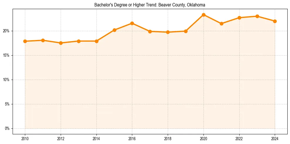 Trend chart showing bachelor degree growth in 
