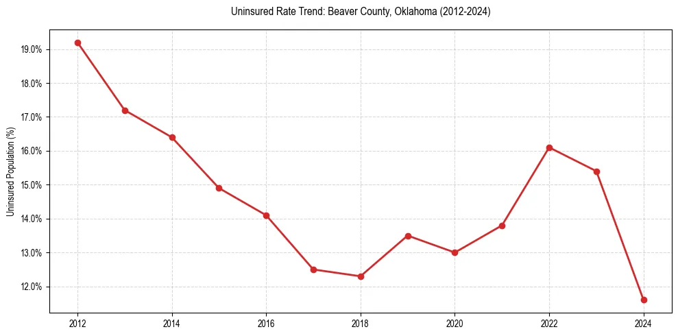 Uninsured trend chart for Beaver County, Oklahoma