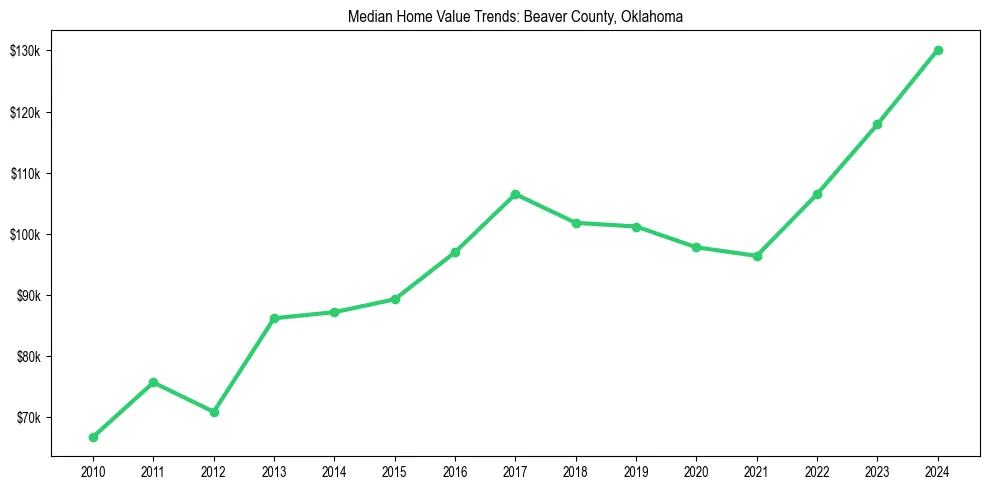 Median property value trends in 