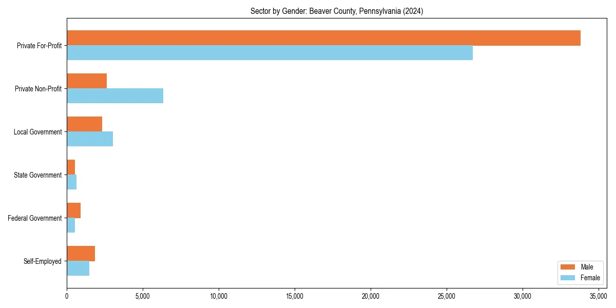 Employment sector breakdown by gender in 