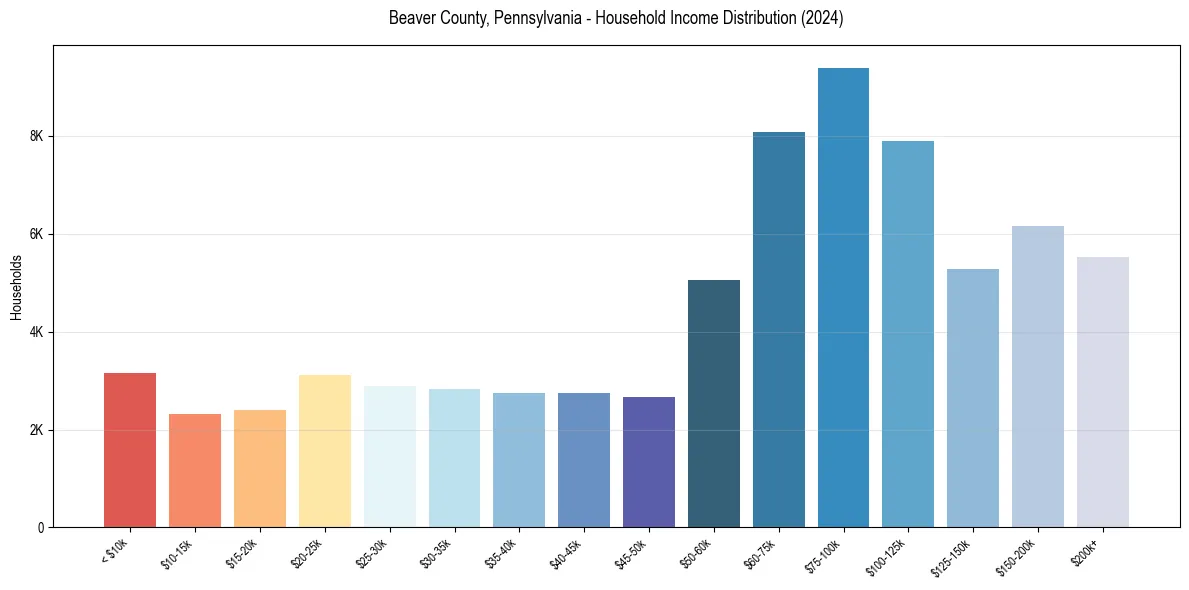 Income Distribution for 