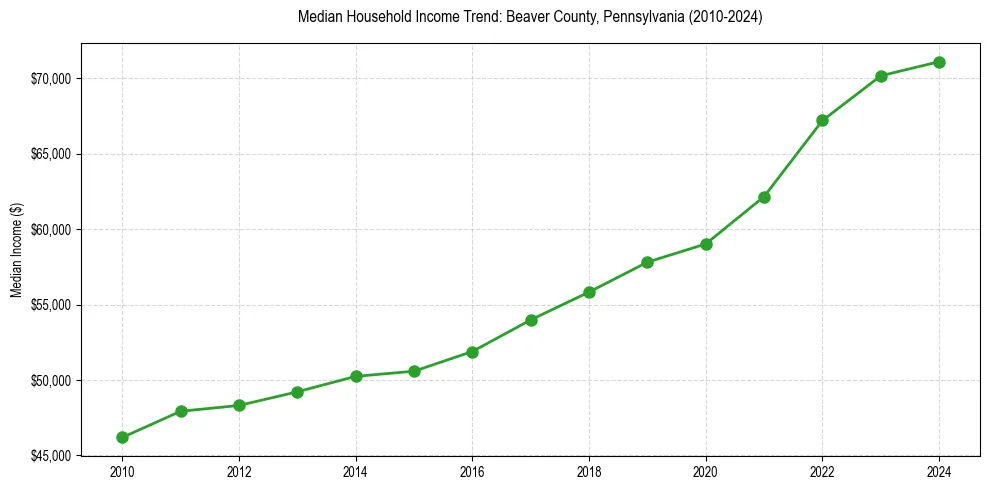 Income trend for 