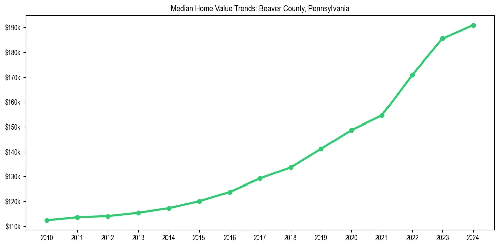 Median property value trends in 