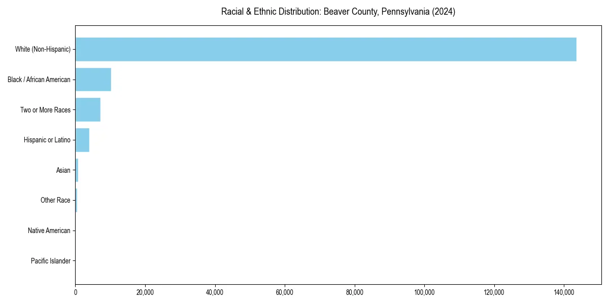 Bar chart showing racial distribution in  for 2024