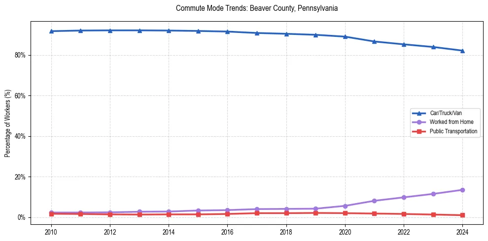 Transportation trends in Beaver County, Pennsylvania