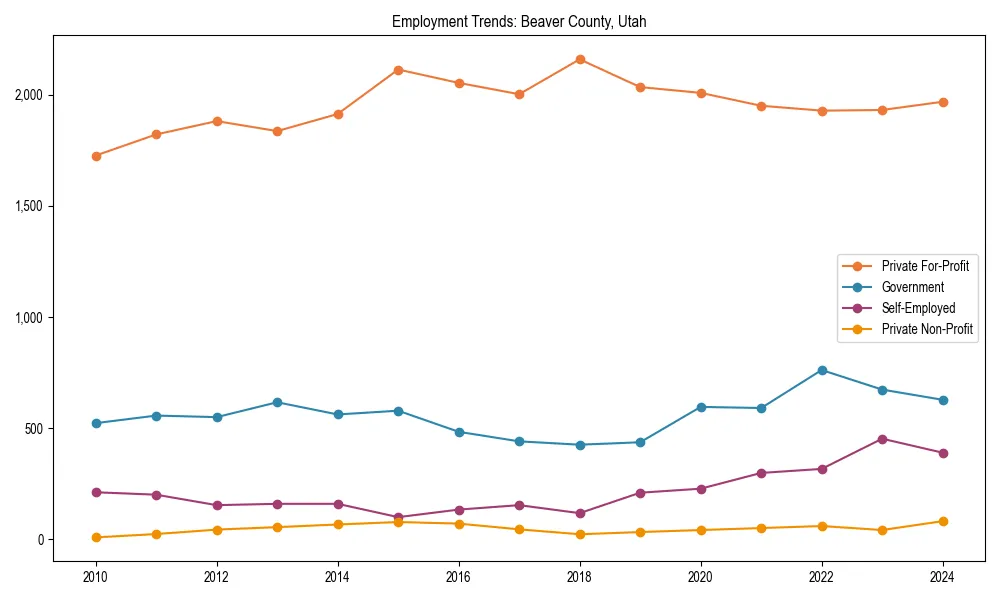 Long-term employment trends in 